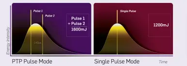 Proprietary PhotoAcoustic Technology Pulse™ (PTP)