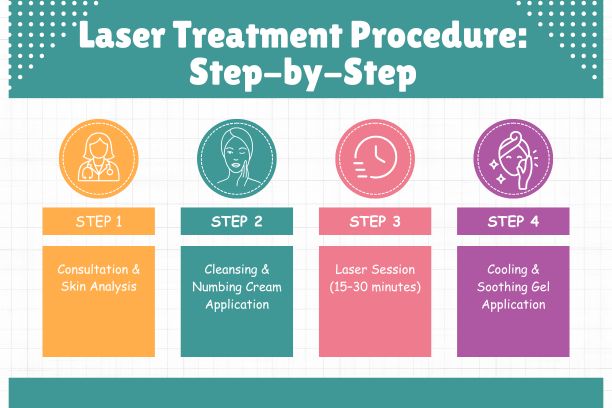 Step by step procedure